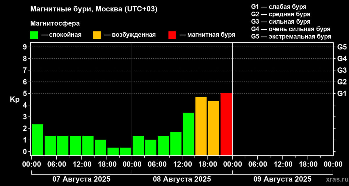 Фото: Лаборатория солнечной астрономии ИКИ РАН  📷
