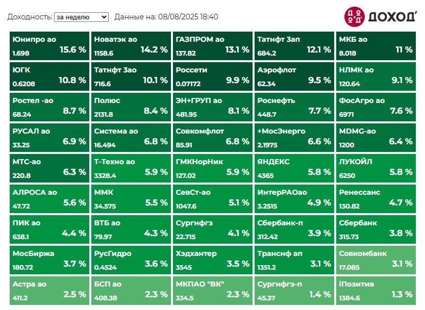 Динамика акций из Индекса Мосбрижи за неделю с 4 по 8 августа. Источник: Доход