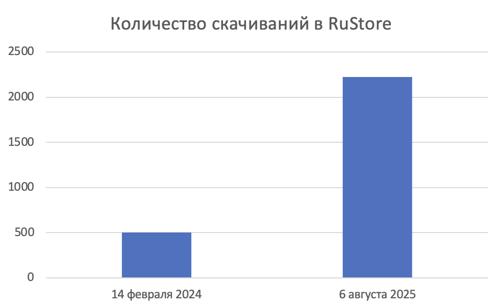 Можно листать. Диаграммы скачиваний в RuStore и Google Play.