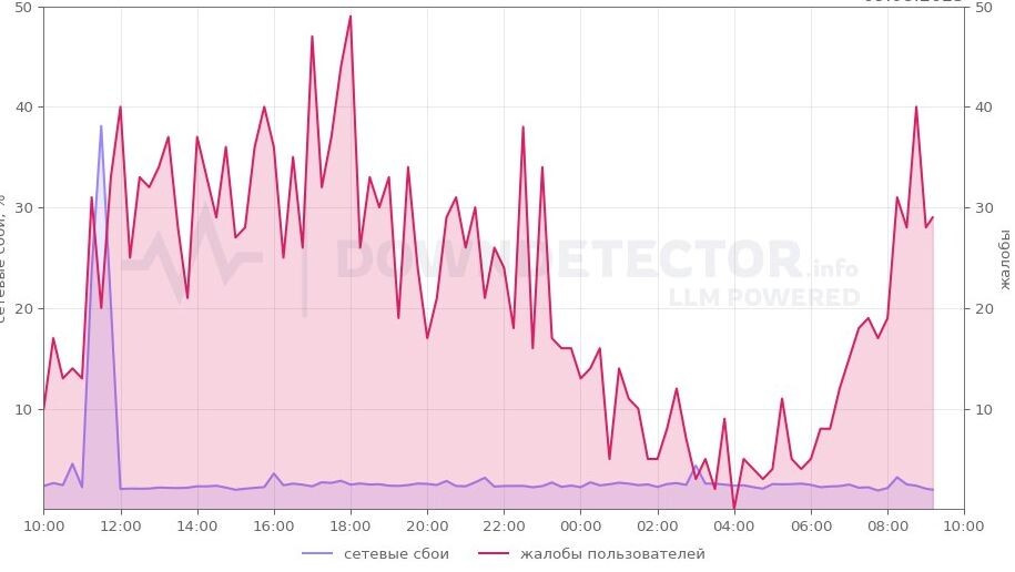    Фото: downdetector.su