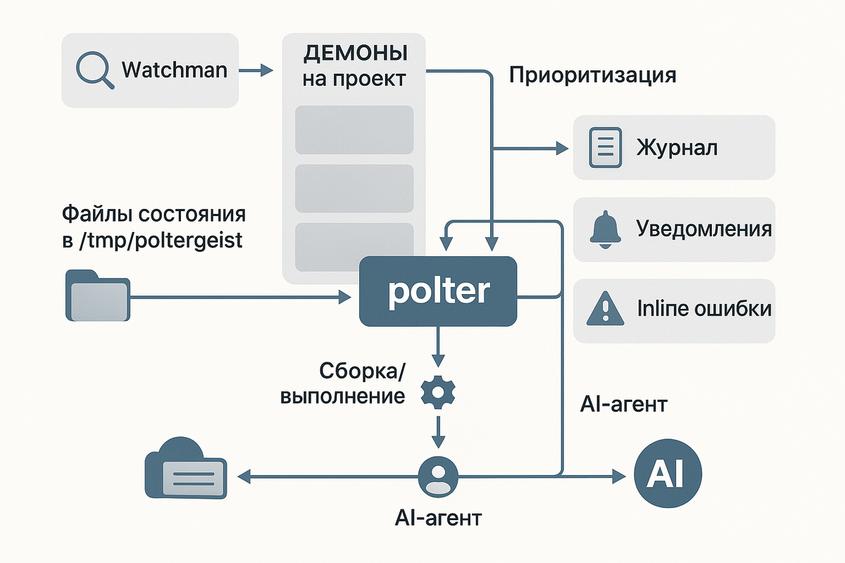 Архитектурная схема.