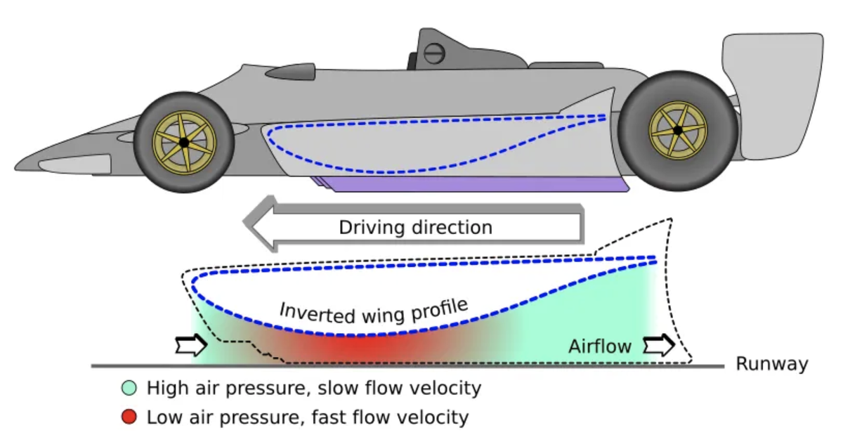 Благодаря специальному днищу эффект земли позволяет болидам «Формулы-1» создавать огромную прижимную силу при минимальном аэродинамическом сопротивлении. [Источник: MagentaGreen]
