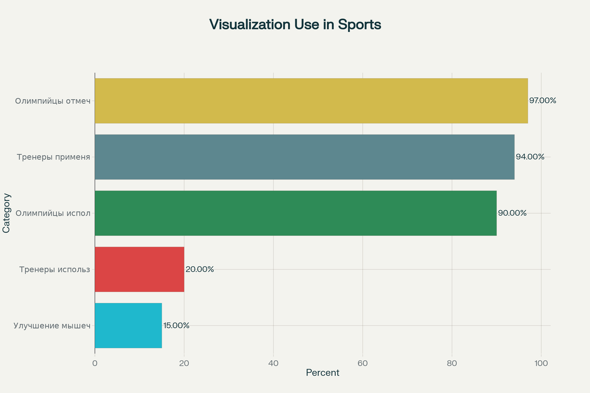 Статистика использования визуализации в спорте среди олимпийцев и тренеров
