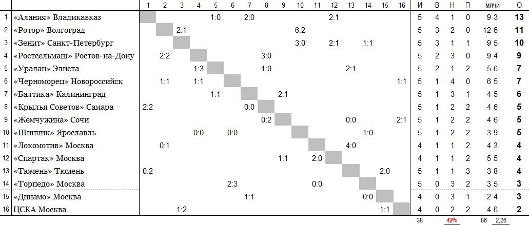 положение команд на 25 апреля