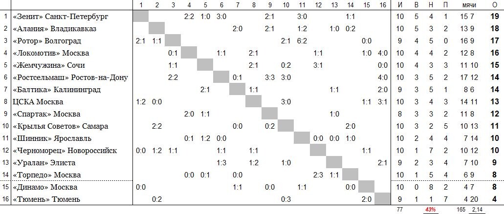 положение команд на 3 июня