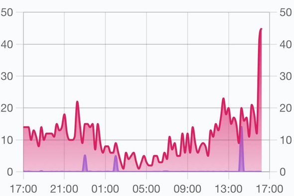     Downdetector