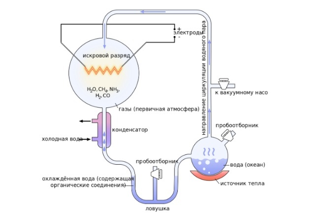 Эксперимент Миллера–Юри - гипотетические условия раннего периода развития Земли для проверки возможности химической эволюции