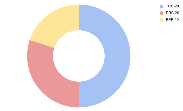 Популярность сетей для USDT в 2025 годуРаспределение использования USDT по сетям