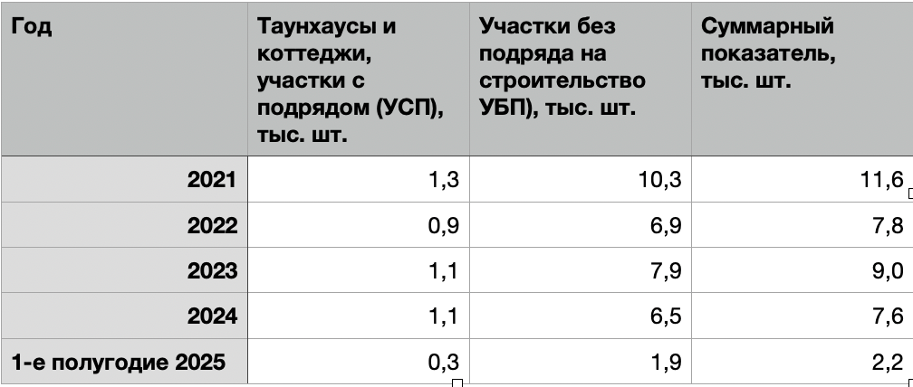 Данные Росреестра по загородному рынку Ленобласти