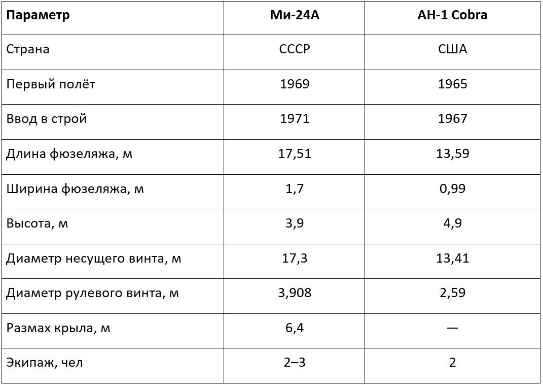 Сравнительные характеристики вертолётов Ми-24А и AH-1 Cobra (ранние версии)