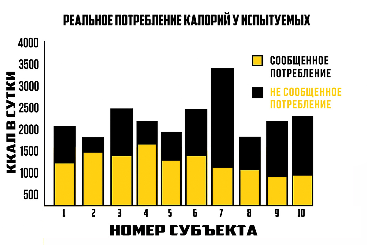 Сообщенное и несообщенное потребление калорий у испытуемых
