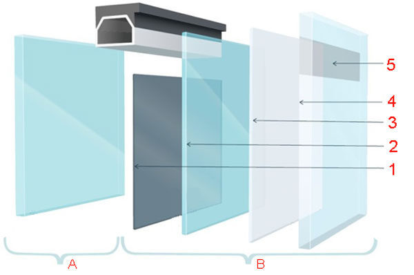 Структура «умного» секла оконного пакета: А – внутренняя часть; B – наружная часть; 1 – запатентованное покрытие «SageGlass»; 2 – облицовка облегчённая; 3 – промежуточный слой SGP; 4 – промежуточное теплоотражающее покрытие; 5 – затеняющая свет полоса