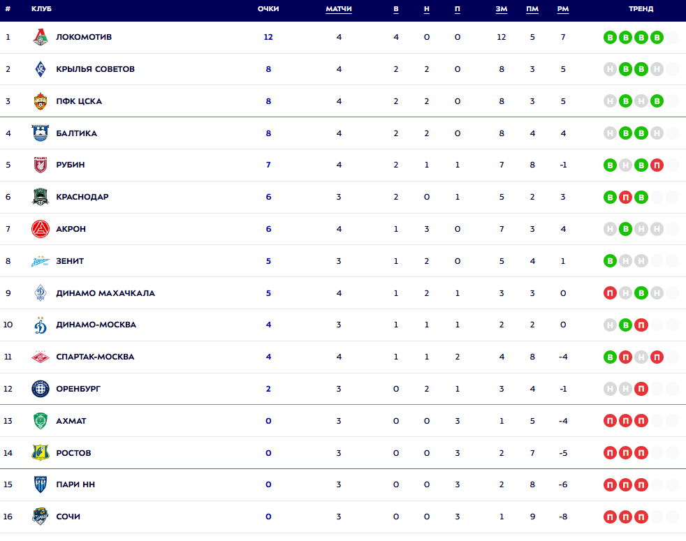 Турнирная таблица РПЛ. Источник: официальный сайт МИР РПЛ
