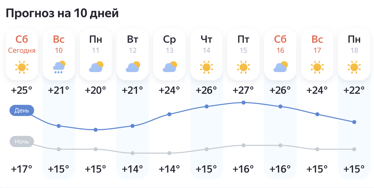 Калининград: прогноз погоды на август 2025. Яндкс.погода
