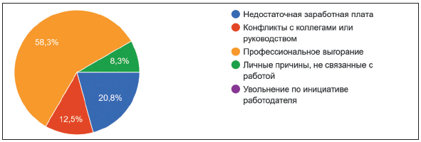    Рисунок 1 - Основные причины увольнений среди учителей