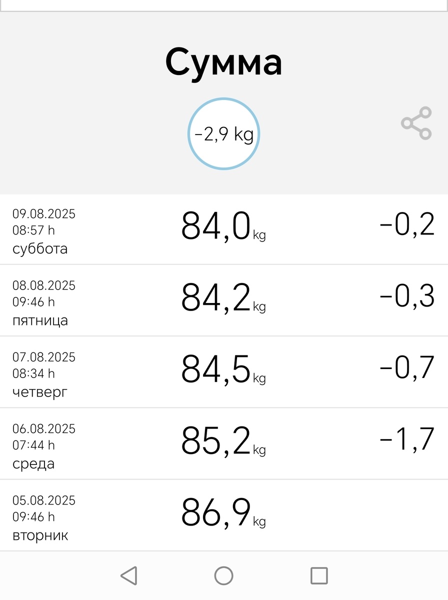 Отвес 150 грамм, вес на начало диеты 86,85 кг