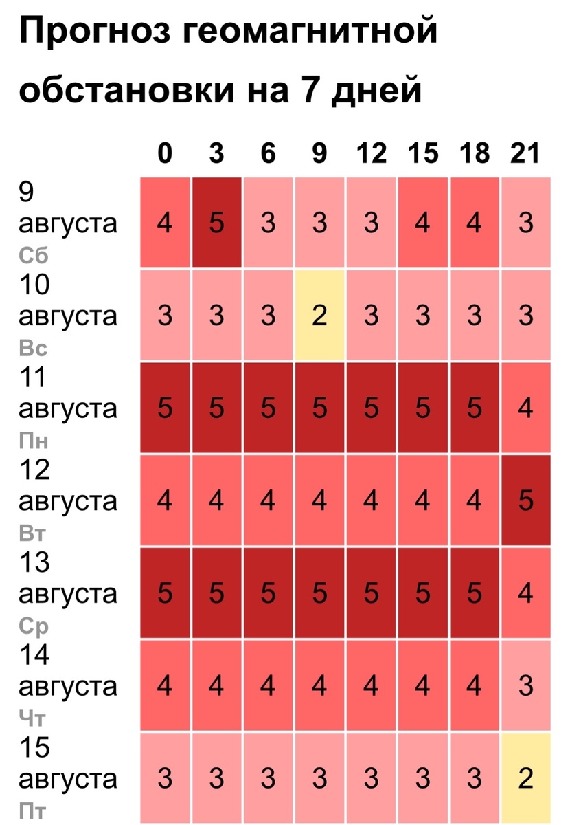 Скрин с одного из сайтов о магнитных бурях