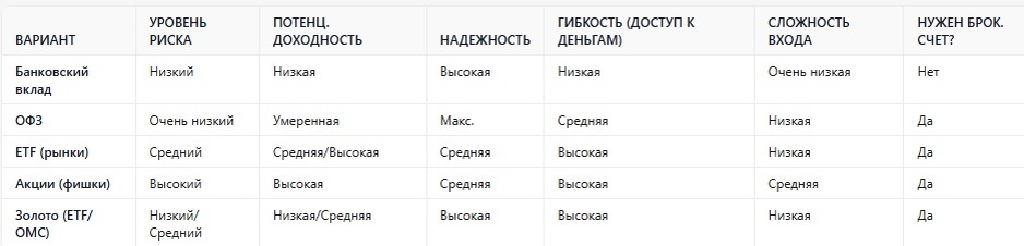 Сравнительная таблица: рассматриваем все варианты сразу