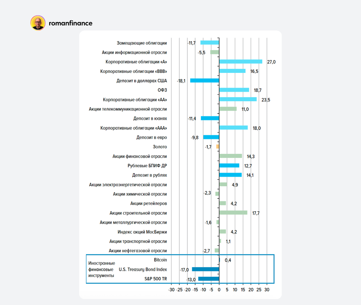 Динамика различных активов в рублях с начала 2025 года. Источник: Банк России