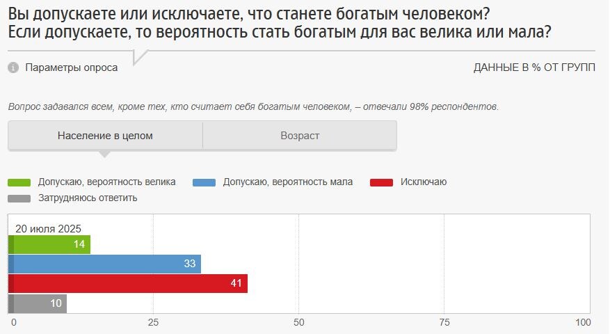 Источник: ФОМ