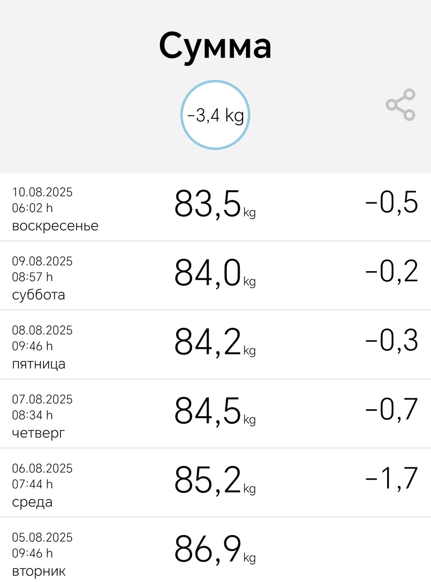 Вес на начало диеты 86,85кг, за 5 дней ушло 3,3 кг