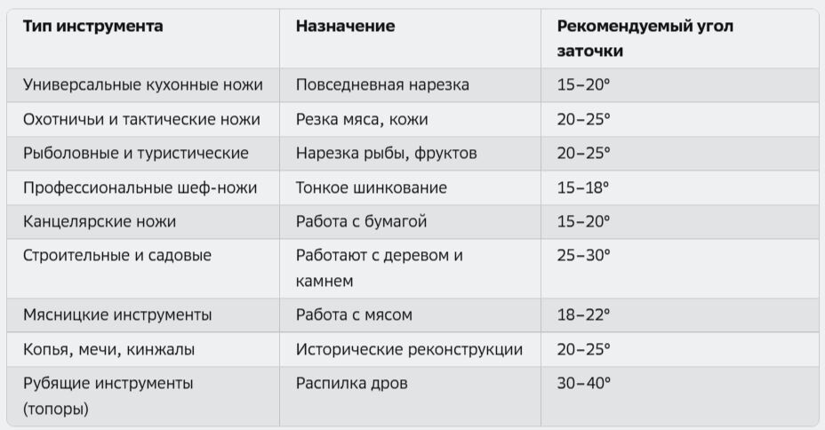 Правильный угол заточки инструмента