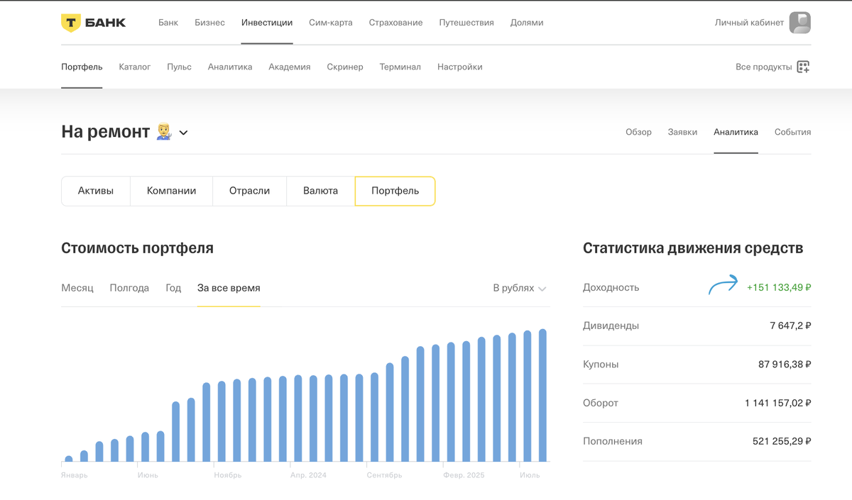 Инвестиционный результат ИИС без учета инвестиционных вычетов.