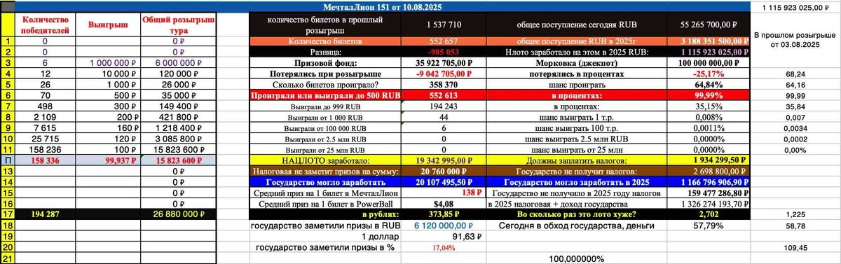 Мечталлион 151 тираж результаты