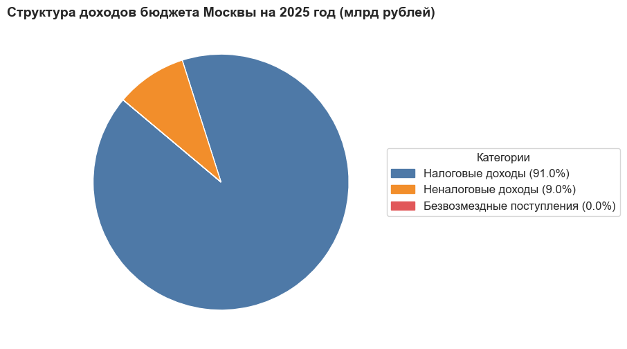 Структура доходов бюджета Москвы на 2025 год (млрд рублей)