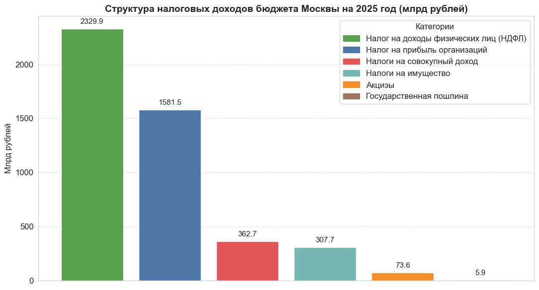 Структура налоговых доходов бюджета Москвы на 2025 год (млрд рублей)