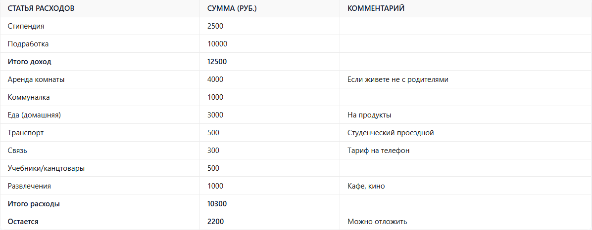Как видите, даже с небольшой стипендией и подработкой можно не только покрыть расходы, но и отложить 2000+ рублей в месяц.