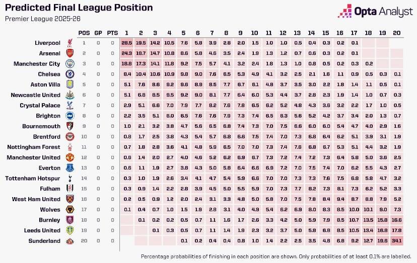Процентаж вероятности завершение сезона для каждой команды по версии Opta Analyst.