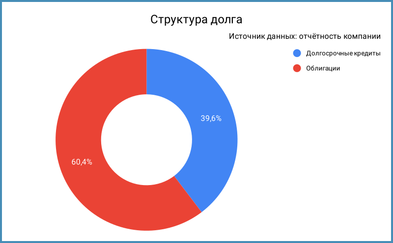 Структура долга.