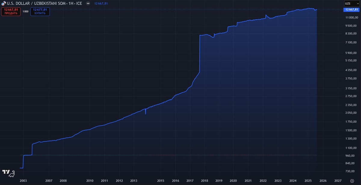 Курс узбекского сума к доллару - за 20 лет падение в 12 раз