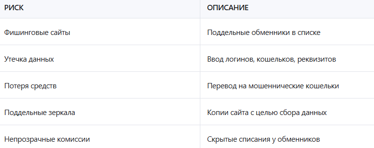 Основные угрозы при использовании BestChange