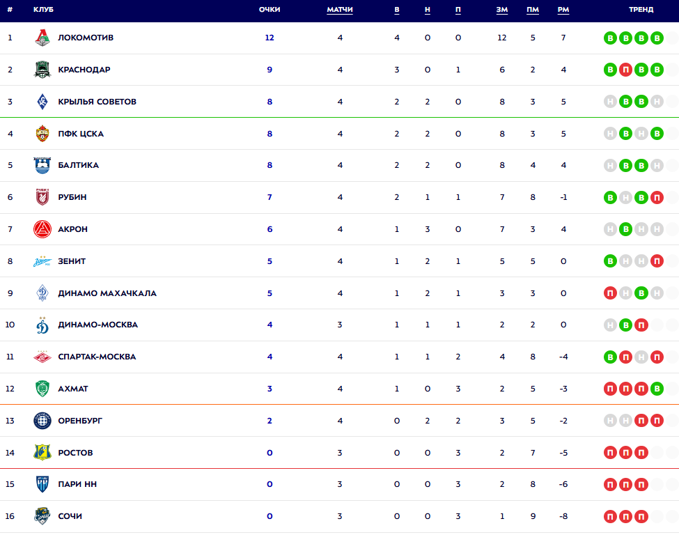 Турнирная таблица РПЛ. Исочник: официальный сайт МИР РПЛ