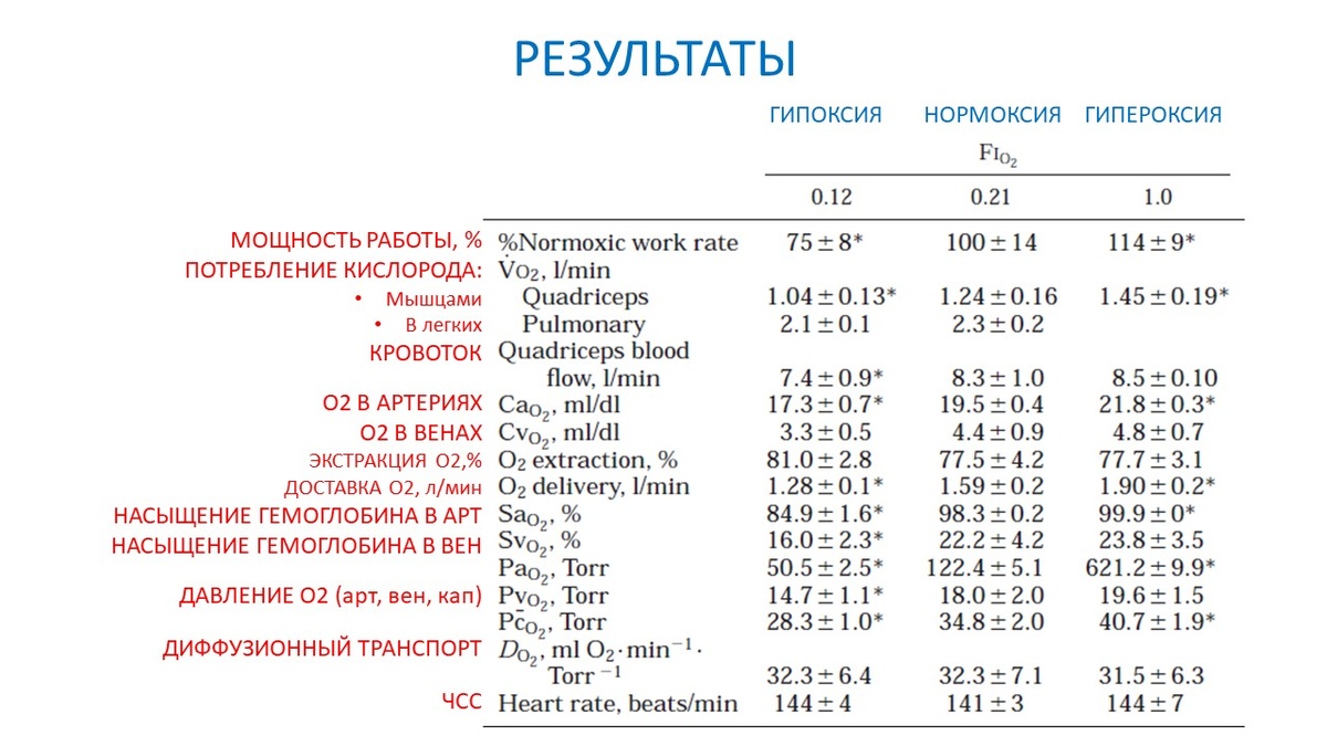 Рисунок 1. Изменение гемодинамических и метаболических показателей при разгибании колена в зависимости от количества вдыхаемого кислорода.