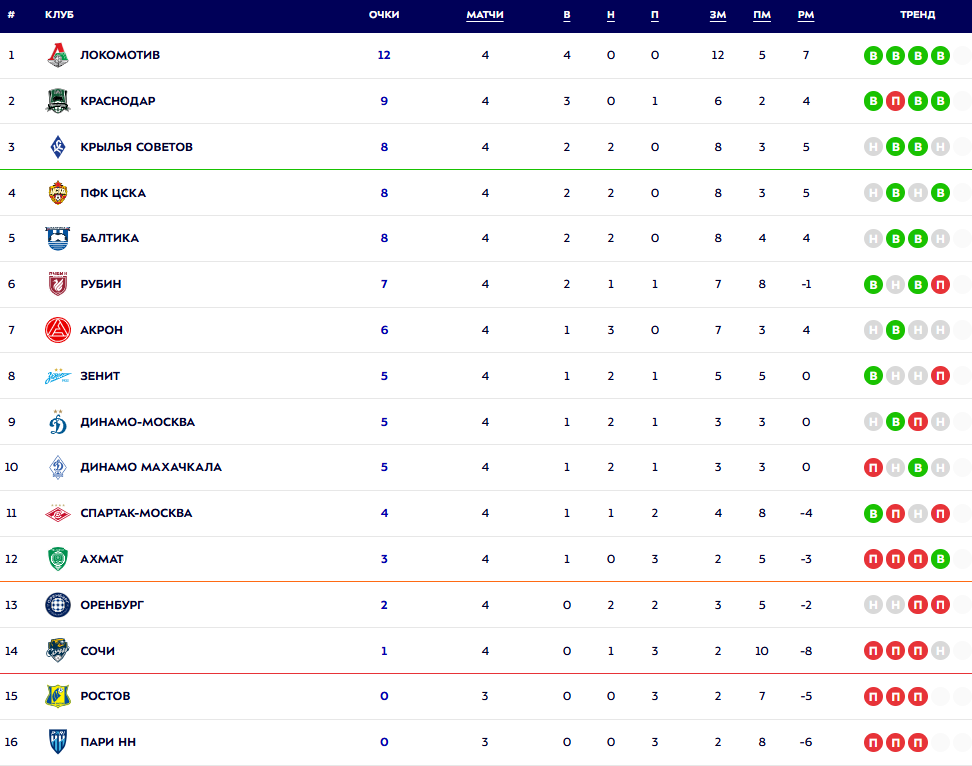 Турнирная таблица РПЛ. Источнк: официальный сайт МИР РПЛ