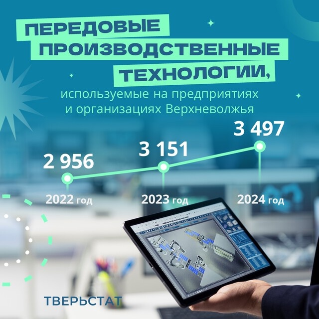 Тверские статистики подсчитали долю местных компаний, внедряющих передовые технологии