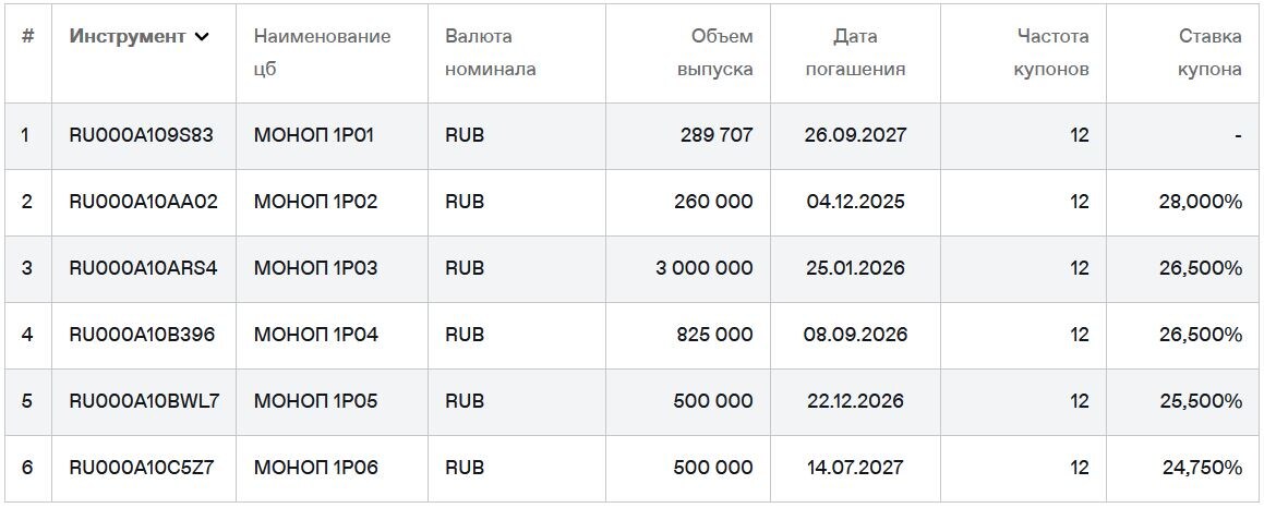 Облигации Монополии на Мосбирже. Данные от 11.08.2025. Источник: сайт Мосбиржи
