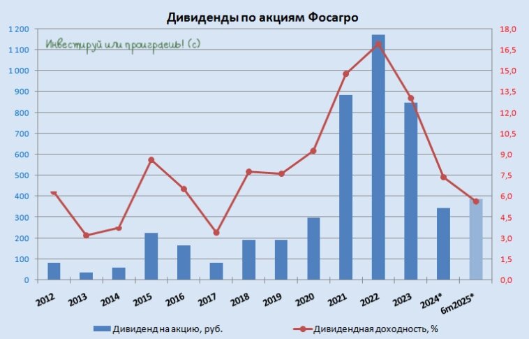 Дивиденды по акциям Фосагро
