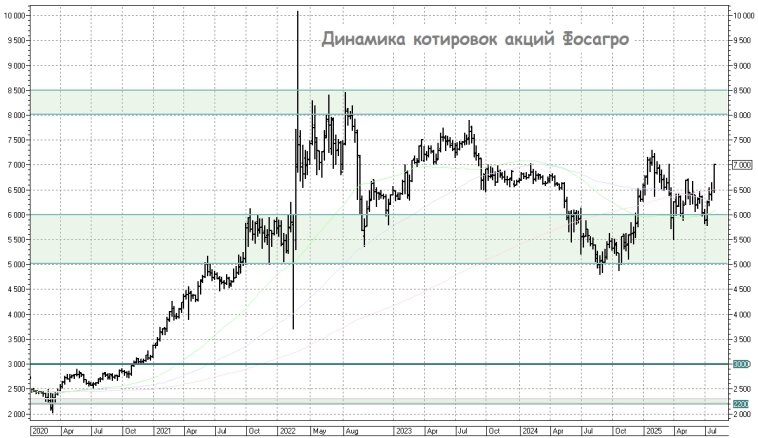 Динамика котировок акций Фосагро