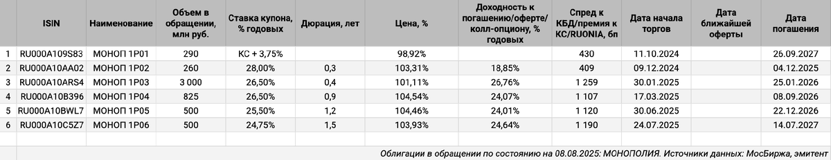 Облигации на МосБирже: МОНОПОЛИЯ.