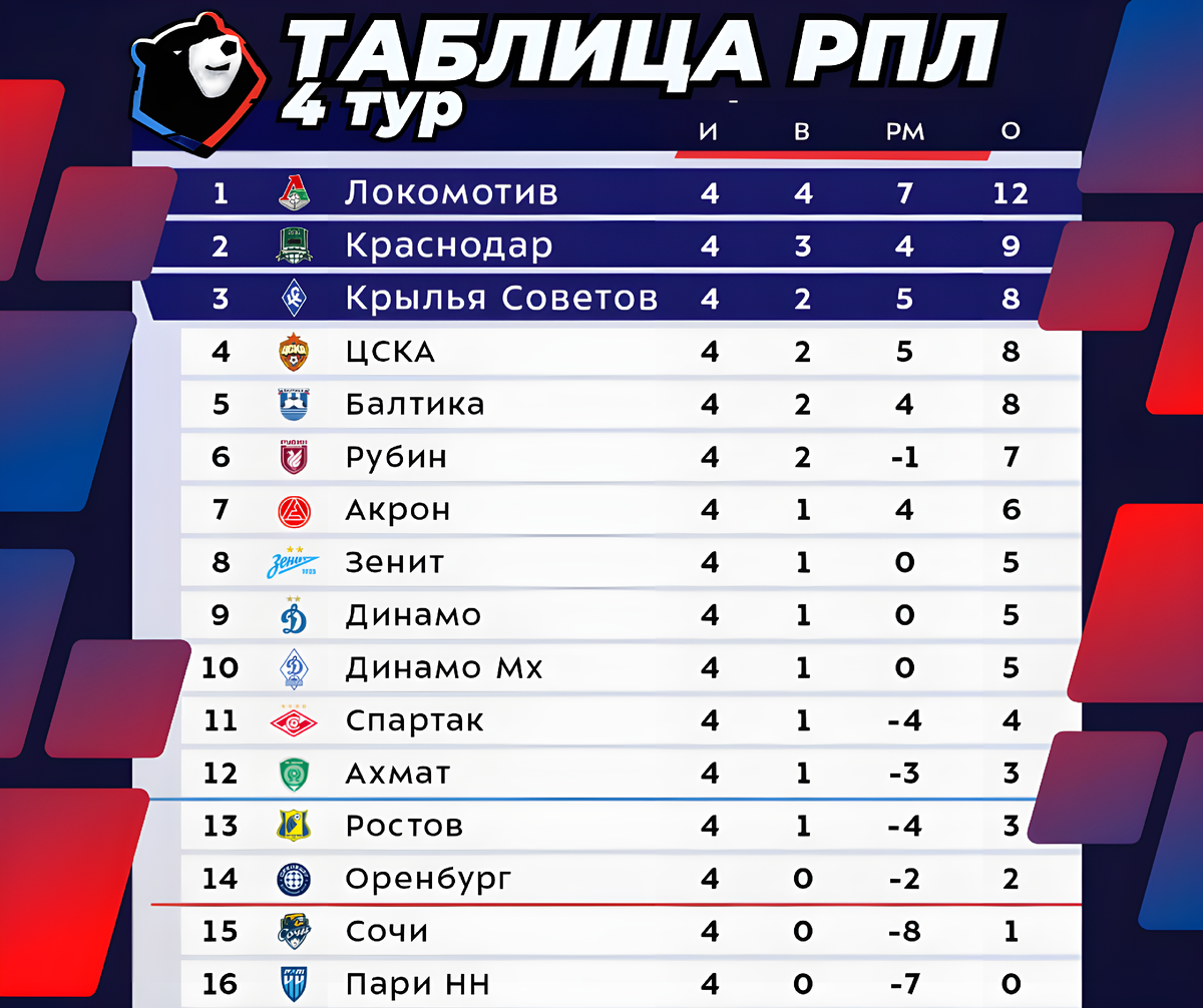 Турнирная таблица после 4-го тура МИР РПЛ / сезон 2025-2026