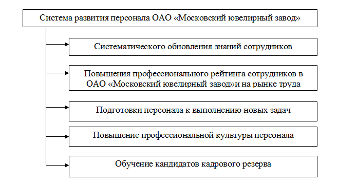Рис. 2.1. Система развития персонала ОАО «Московский ювелирный завод»