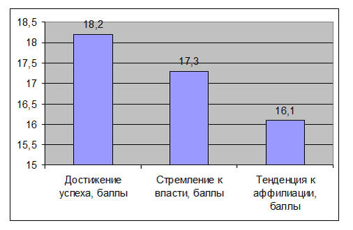 Рис. 1. Гистограмма мотиваторов социально-психологической активности респондентов первой группы