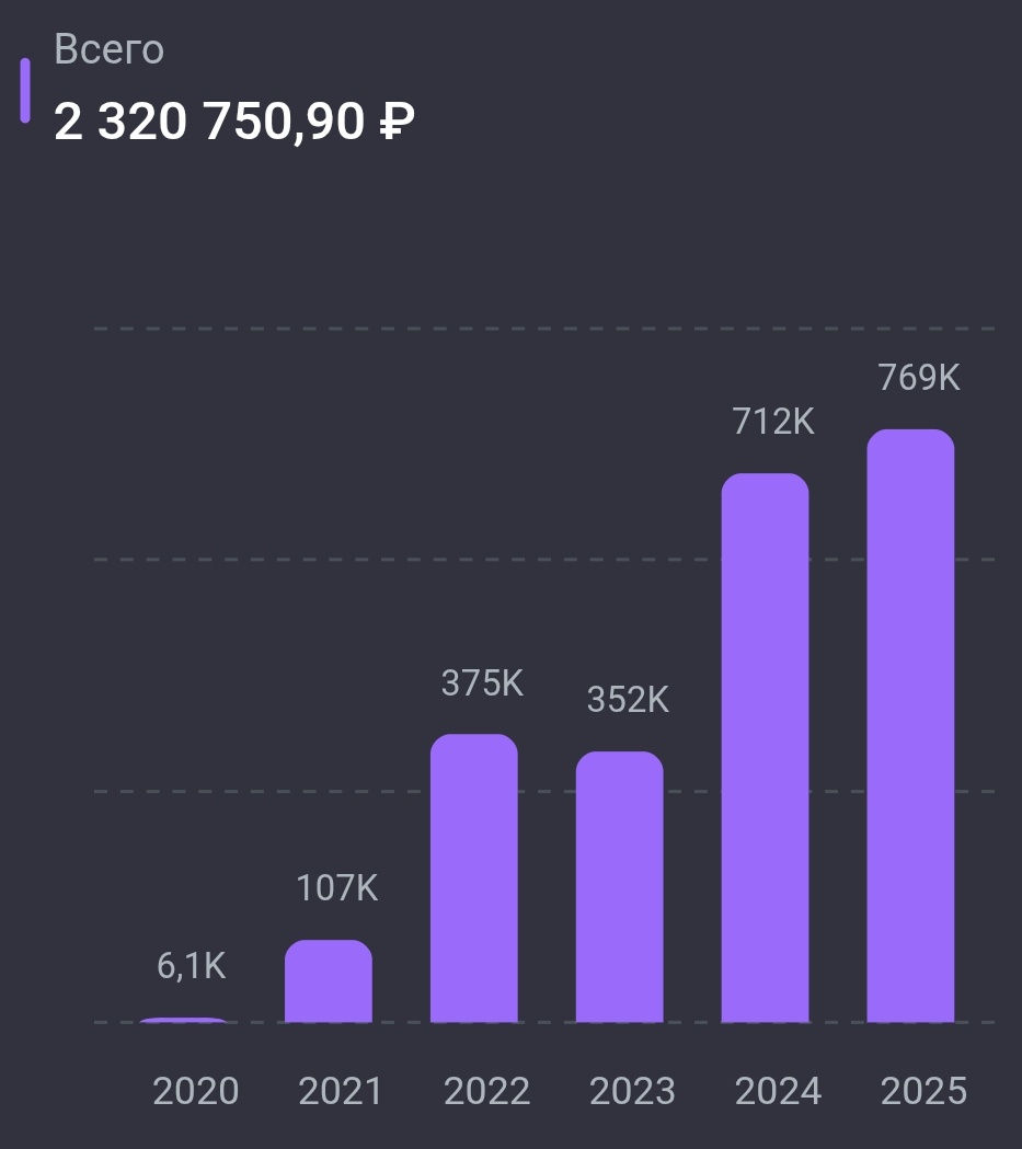 Еще ожидается ~150 000р в этом году