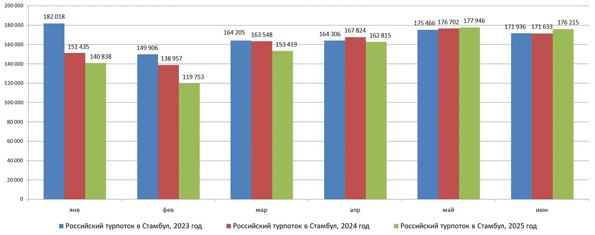    Российский турпоток в Стамбул в первых полугодиях 2023, 2024 и 2025 годов. Источник: Управление культуры и туризма Стамбула