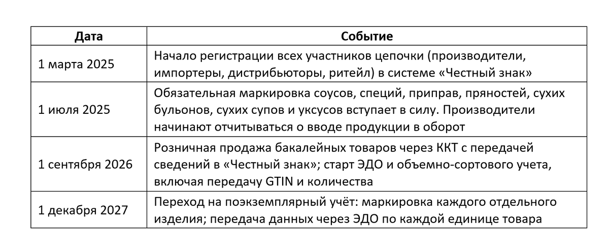Сроки обязательной маркировки Честный знак для категории Бакалея