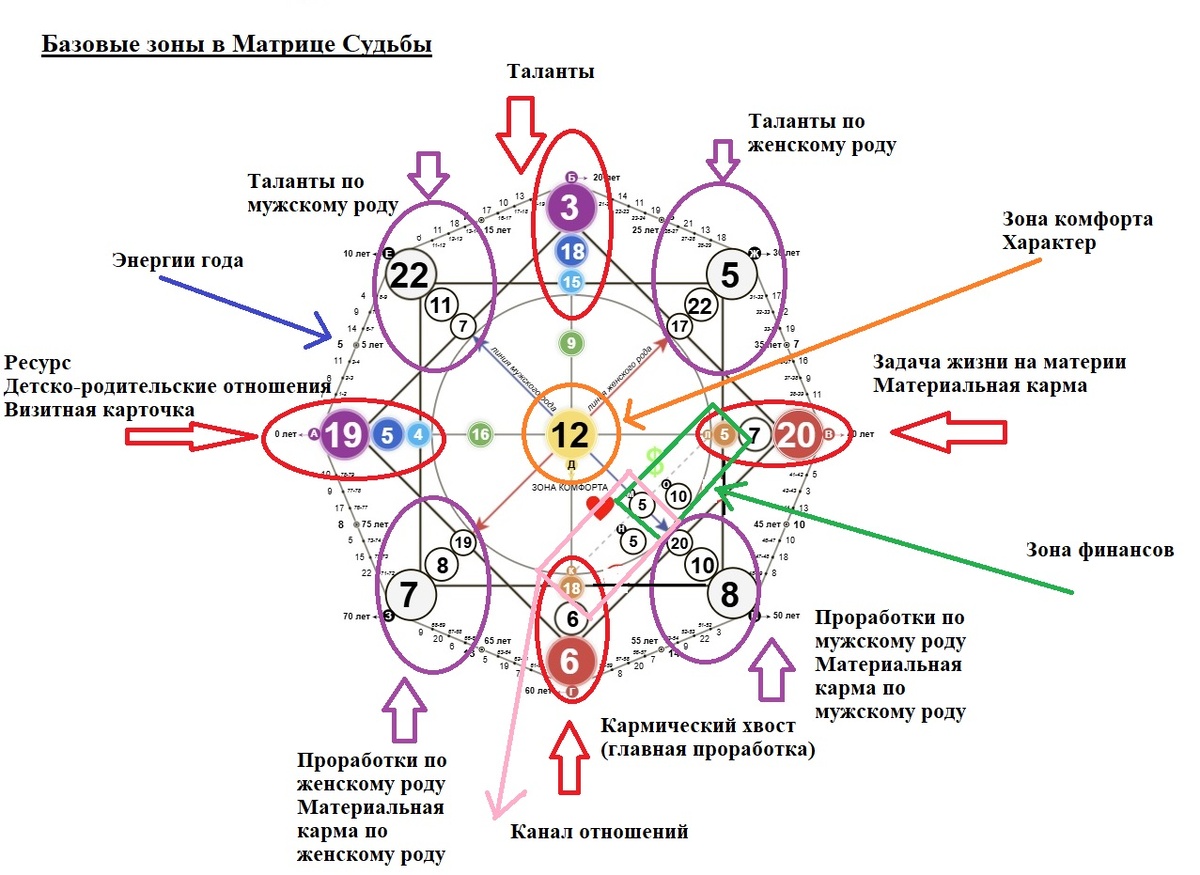 Зоны в Матрице Судьбы